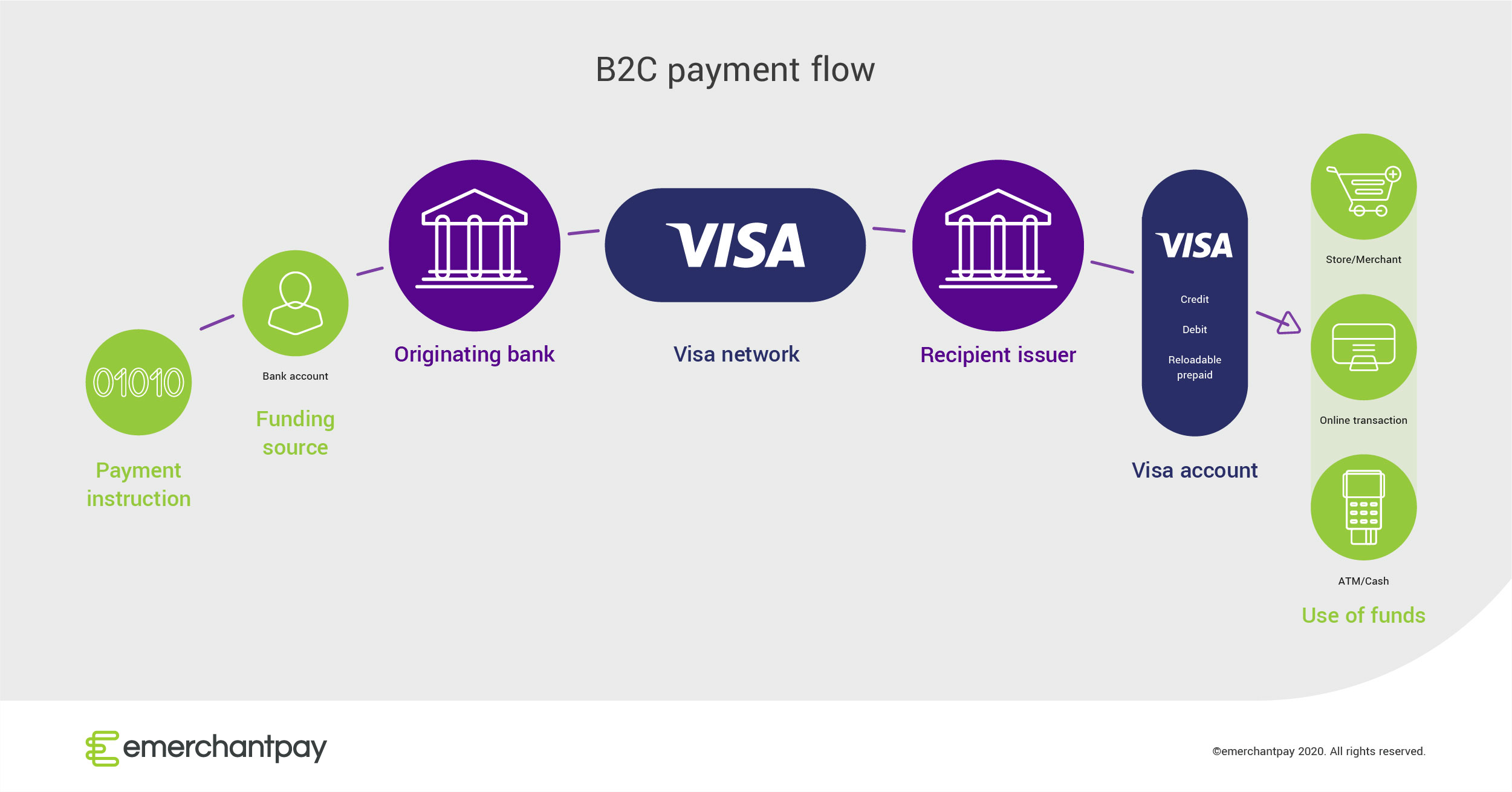 Visa-direct-B2C-flow.jpg