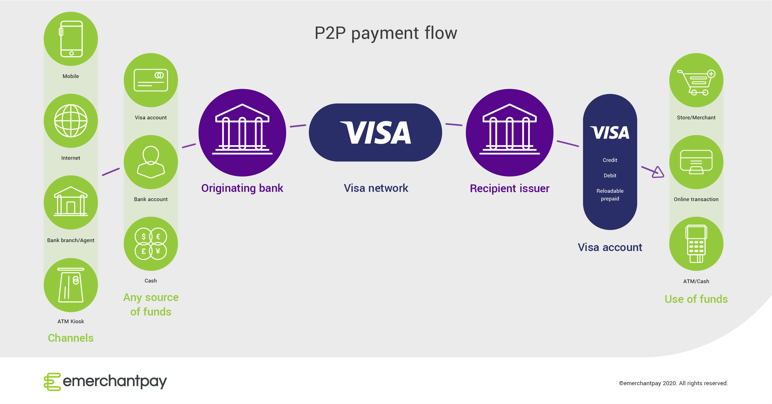 Visa transfer. Visa direct. MFO visa direct Rus. Direct карта. P2p платежи.